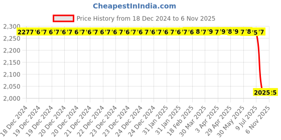 moglix.com Valeo Starter Drive Shaft Assembly 406644 for Ford Figo, Fiesta, Ecosport, VAL-65FS4U valeo Price History Graph from 18 Dec 2024 to 6 Nov 2025