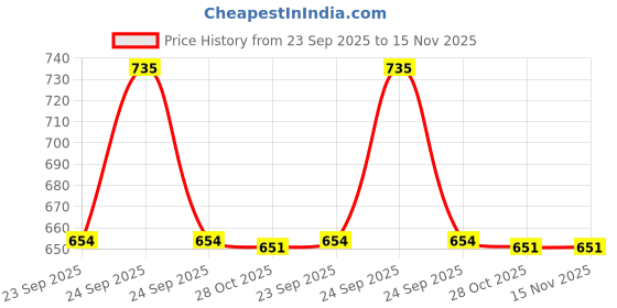 moglix.com Valeo Starter Front Bracket Machined 406556 For Fiat Linea, Punto Petrol valeo Price History Graph from 23 Sep 2025 to 15 Nov 2025