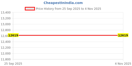 moglix.com Valeo Starter Motor 446507 for Nissan Micra, Datsun Go, VAL-CHJNQH valeo Price History Graph from 25 Sep 2025 to 4 Nov 2025