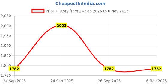 moglix.com Valeo Yoke Assembly 406604 for Volkswagen Polo, VAL-V4TIT0 valeo Price History Graph from 24 Sep 2025 to 6 Nov 2025