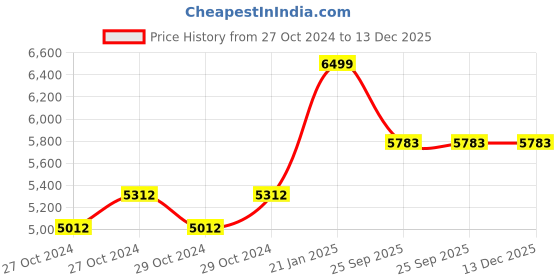 moglix.com Valley Green Matrix Breathable Mesh Black High Back Ergonomic Office Chair valley green Price History Graph from 27 Oct 2024 to 13 Dec 2025