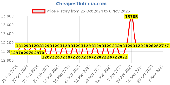 moglix.com Value 1/3 HP Aluminium Double Stage Vacuum Pump for Laboratory Purpose, VE-235N value Price History Graph from 25 Oct 2024 to 6 Nov 2025