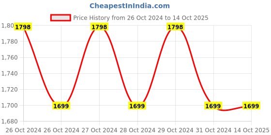 moglix.com Valvoline ALL CLIMATE ADVANCED 3.5L 5W30 Synthetic Engine Oil valvoline Price History Graph from 26 Oct 2024 to 14 Oct 2025