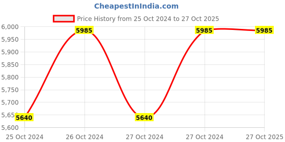 moglix.com Valvoline All Fleet E700 Plus 15L Synthetic Blend Engine Oil valvoline Price History Graph from 25 Oct 2024 to 26 Oct 2025