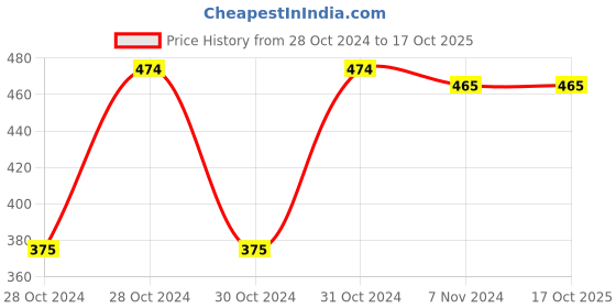 moglix.com Valvoline All Fleet E700 Plus 1L 15W-40 Synthetic Blend Engine Oil valvoline Price History Graph from 28 Oct 2024 to 16 Oct 2025