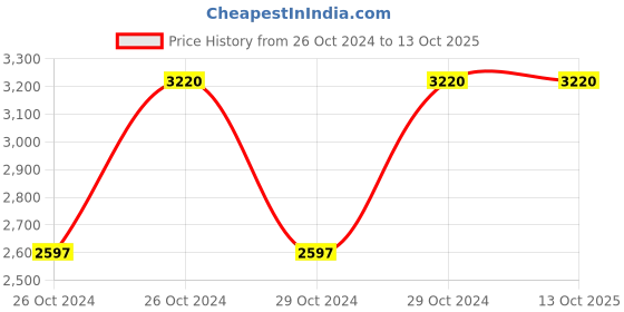 moglix.com Valvoline All Fleet Turbo 7.5L 15W40 CH4 Synthetic Blend Engine Oil valvoline Price History Graph from 26 Oct 2024 to 13 Oct 2025