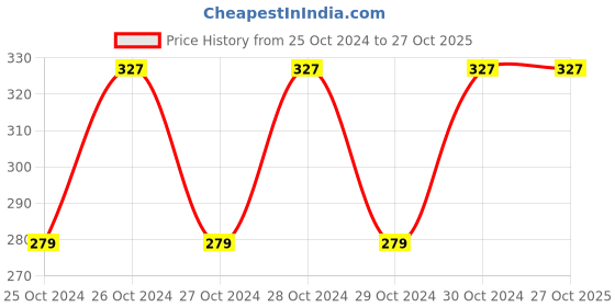 moglix.com Valvoline Diesel Special Turbo 1L 15W40 API CP-4 Engine Oil valvoline Price History Graph from 25 Oct 2024 to 27 Oct 2025