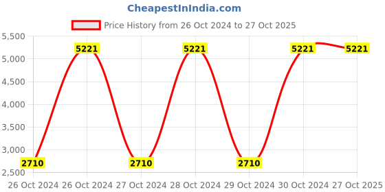 moglix.com Valvoline Synpower 4L SAE 5W40 Petrol Engine Oil valvoline Price History Graph from 26 Oct 2024 to 26 Oct 2025