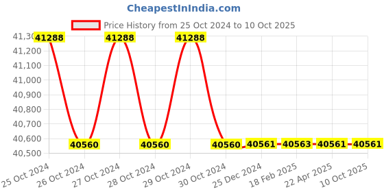 moglix.com Vanaz 3 inch End Connection Flanged End Slam Shut Off Valve, V-4329 vanaz Price History Graph from 25 Oct 2024 to 9 Oct 2025