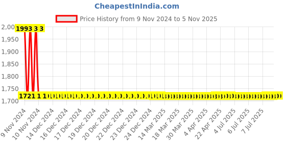 moglix.com Vanaz Black Rubber Spare Sealing Kit for R-2101 Pressure Regulator, R-2101K vanaz Price History Graph from 9 Nov 2024 to 5 Nov 2025