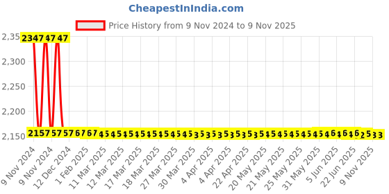 moglix.com Vanaz Black Rubber Spare Sealing Kit for R-2114 Pressure Regulator, R-2114K vanaz Price History Graph from 9 Nov 2024 to 7 Nov 2025