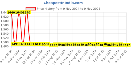 moglix.com Vanaz Black Rubber Spare Sealing Kit for R-2317 Pressure Regulator, R-2317K vanaz Price History Graph from 9 Nov 2024 to 8 Nov 2025
