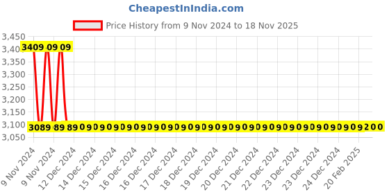 moglix.com Vanaz Black Rubber Spare Sealing Kit for R-6106 Pressure Regulator, R-6106K vanaz Price History Graph from 9 Nov 2024 to 17 Nov 2025