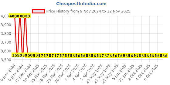 moglix.com Vanaz Black Rubber Spare Sealing Kit for R-6107 Pressure Regulator, R-6107K vanaz Price History Graph from 9 Nov 2024 to 10 Nov 2025