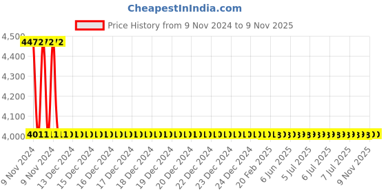 moglix.com Vanaz Black Rubber Spare Sealing Kit for R-6410 Pressure Regulator, R-6410K vanaz Price History Graph from 9 Nov 2024 to 8 Nov 2025