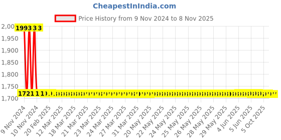 moglix.com Vanaz Black Rubber Spare Sealing Kit for V4325 Slam Shut-Off Valve, V-4325K vanaz Price History Graph from 9 Nov 2024 to 7 Nov 2025