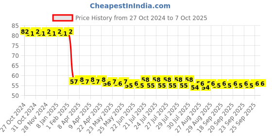 moglix.com Vanproz Ahaar 100ml Seaweed Extract Fertilizer vanproz Price History Graph from 27 Oct 2024 to 7 Oct 2025