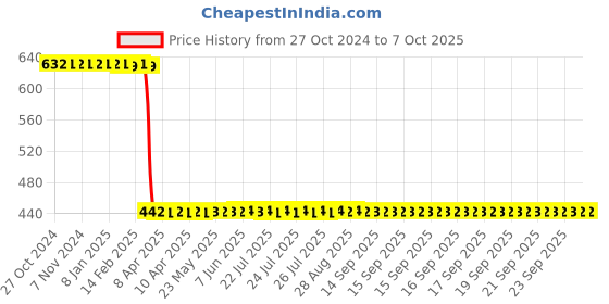 moglix.com Vanproz Ahaar 1L Seaweed Extract Fertilizer vanproz Price History Graph from 27 Oct 2024 to 7 Oct 2025