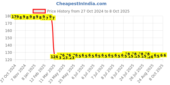 moglix.com Vanproz Ahaar 250ml Seaweed Extract Fertilizer vanproz Price History Graph from 27 Oct 2024 to 7 Oct 2025