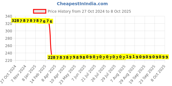 moglix.com Vanproz Ahaar 500ml Seaweed Extract Fertilizer vanproz Price History Graph from 27 Oct 2024 to 7 Oct 2025