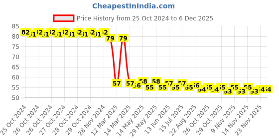 moglix.com Vanproz Immun 100ml Mango Special Growth Promoter with Amino Acid vanproz Price History Graph from 25 Oct 2024 to 5 Dec 2025