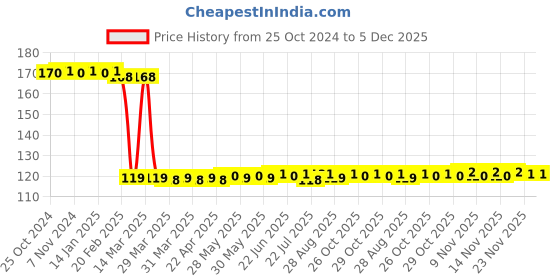 moglix.com Vanproz Immun 250ml Mango Special Growth Promoter with Amino Acid vanproz Price History Graph from 25 Oct 2024 to 5 Dec 2025