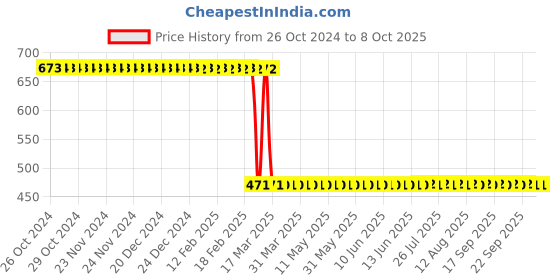 moglix.com Vanproz Immune 1L Biostimulant vanproz Price History Graph from 26 Oct 2024 to 8 Oct 2025