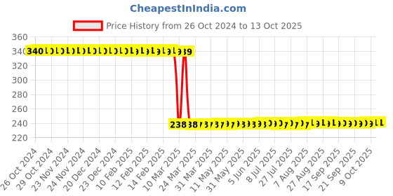 moglix.com Vanproz Immune 500ml Biostimulant vanproz Price History Graph from 26 Oct 2024 to 12 Oct 2025