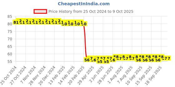 moglix.com Vanproz Pushp 100ml Bio Fertilizer vanproz Price History Graph from 25 Oct 2024 to 9 Oct 2025