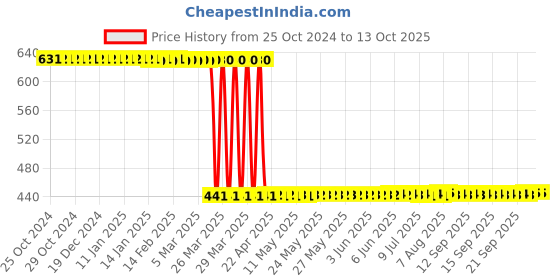 moglix.com Vanproz Pushp 1L Bio Fertilizer vanproz Price History Graph from 25 Oct 2024 to 13 Oct 2025
