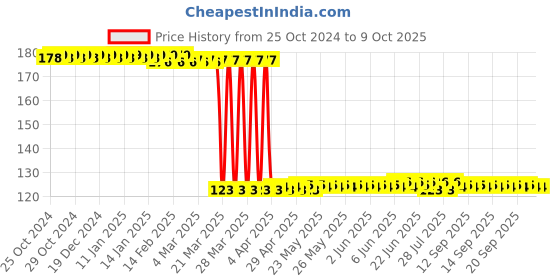 moglix.com Vanproz Pushp 250ml Bio Fertilizer vanproz Price History Graph from 25 Oct 2024 to 7 Oct 2025