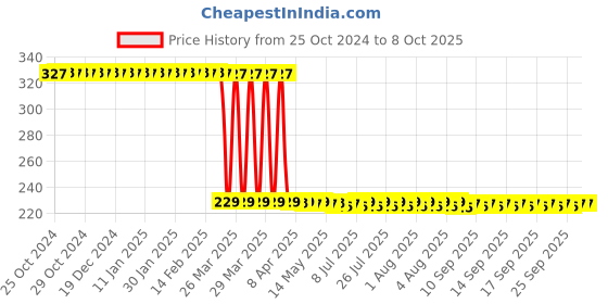 moglix.com Vanproz Pushp 500ml Bio Fertilizer vanproz Price History Graph from 25 Oct 2024 to 7 Oct 2025