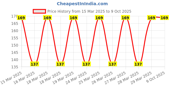 moglix.com Vanproz V-Bind Virucide 100ml Insecticide vanproz Price History Graph from 15 Mar 2025 to 8 Oct 2025