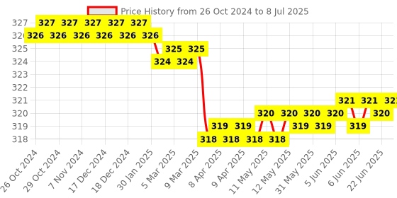 moglix.com Vanproz V-Bind Virucide 250ml Insecticide vanproz Price History Graph from 26 Oct 2024 to 8 Jul 2025