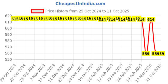 moglix.com Vanproz V-Bind Virucide 500ml Insecticide vanproz Price History Graph from 25 Oct 2024 to 11 Oct 2025
