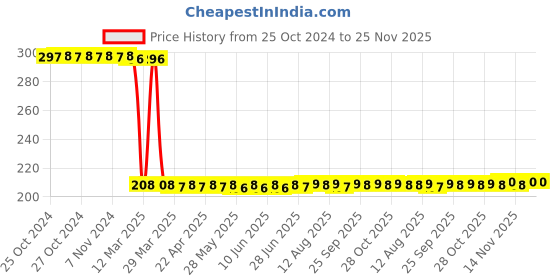 moglix.com Vanproz V-Hume 1L Soil Conditioner vanproz Price History Graph from 25 Oct 2024 to 24 Nov 2025