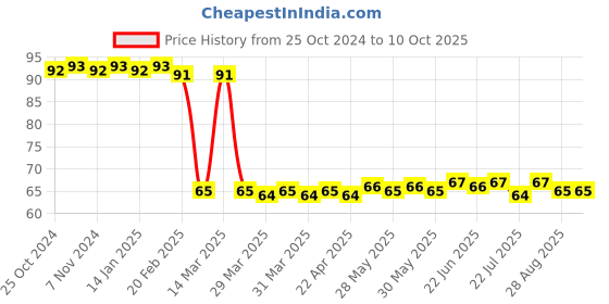 moglix.com Vanproz V-Hume 250ml Soil Conditioner vanproz Price History Graph from 25 Oct 2024 to 10 Oct 2025