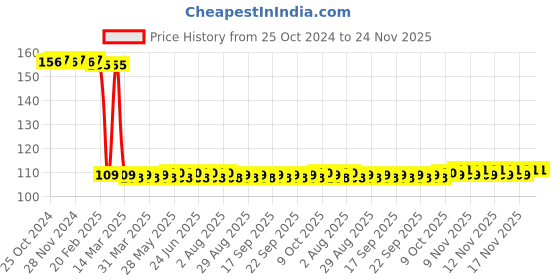 moglix.com Vanproz V-Hume 500ml Soil Conditioner vanproz Price History Graph from 25 Oct 2024 to 24 Nov 2025