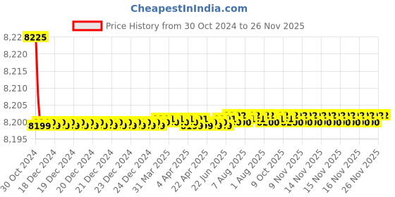 moglix.com Vantage 5MP IP Varifocal Camera, VV-NC2705B-ZIR3L3 vantage Price History Graph from 30 Oct 2024 to 26 Nov 2025