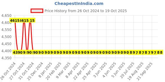 moglix.com Vantage GMS Alarm Kit, VV-SA300K-GSK2 vantage Price History Graph from 26 Oct 2024 to 18 Oct 2025