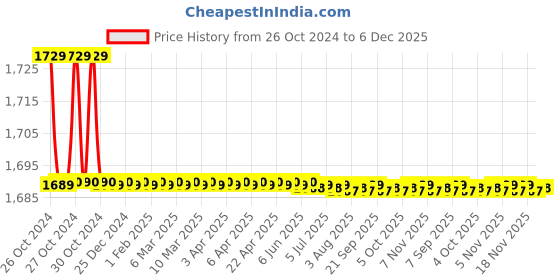 moglix.com Vantage Hand Held Metal Detector with Battery, V-EA3200-AMJ3 vantage Price History Graph from 26 Oct 2024 to 5 Dec 2025