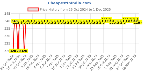 moglix.com Vantage Wired Siren, VV-SA658AX-SIK2 vantage Price History Graph from 26 Oct 2024 to 1 Dec 2025