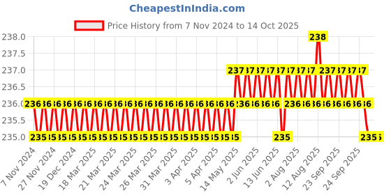 moglix.com VAR 16Cm 1, 2 Pint 238Ml Lever Type Pump Body With Nozzle Oil Can For Car And Bike var Price History Graph from 7 Nov 2024 to 14 Oct 2025