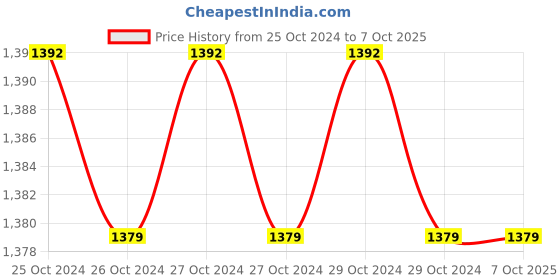 moglix.com Var Tech V 6500 2000 Counts HD Display Digital Thermometer var tech Price History Graph from 25 Oct 2024 to 7 Oct 2025