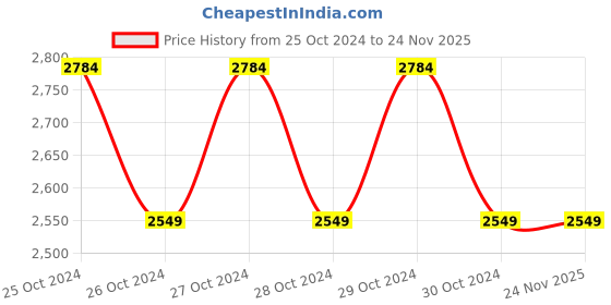 moglix.com Var Tech V8222H 20A 1000 Digital LCR Multimeter var tech Price History Graph from 25 Oct 2024 to 24 Nov 2025
