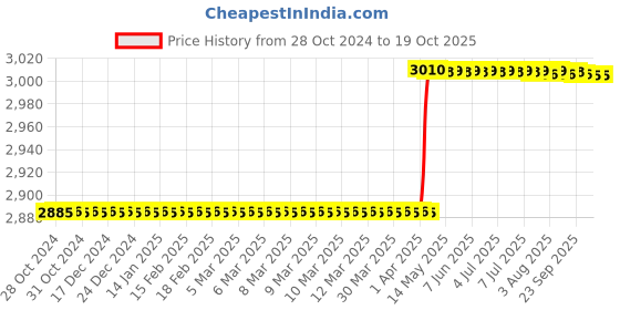 moglix.com Varathane By Rust-Oleum 358553 946ml Wood Enhancer Whitewash varathane Price History Graph from 28 Oct 2024 to 17 Oct 2025