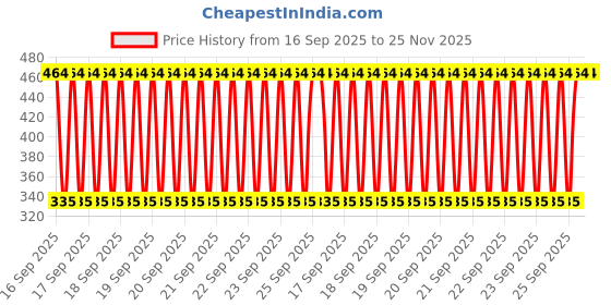 moglix.com Varroc JASO MA2 1 Litre 4T 20W-50 Semi Synthetic Engine Oil, K353287700 varroc Price History Graph from 16 Sep 2025 to 24 Nov 2025