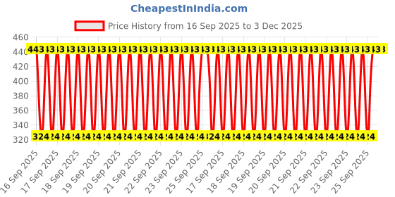 moglix.com Varroc JASO MA2 1.2 Litre 4T 20W-50 Multigrade Engine Oil, K353394100 varroc Price History Graph from 16 Sep 2025 to 2 Dec 2025