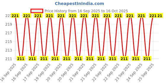 moglix.com Varroc JASO MA2 500ml 4T 20W-50 Engine Oil, K367026400 varroc Price History Graph from 16 Sep 2025 to 16 Oct 2025