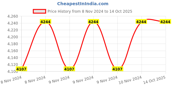 moglix.com Vartech 493 ESD Bench Top Smoke Absorber vartech Price History Graph from 8 Nov 2024 to 13 Oct 2025